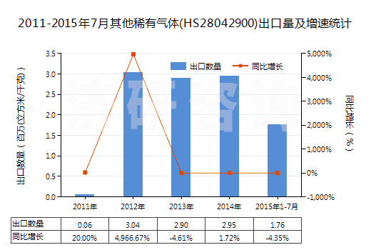 2011-2015年7月其他稀有氣體(HS28042900)出口量及增速統(tǒng)計(jì)